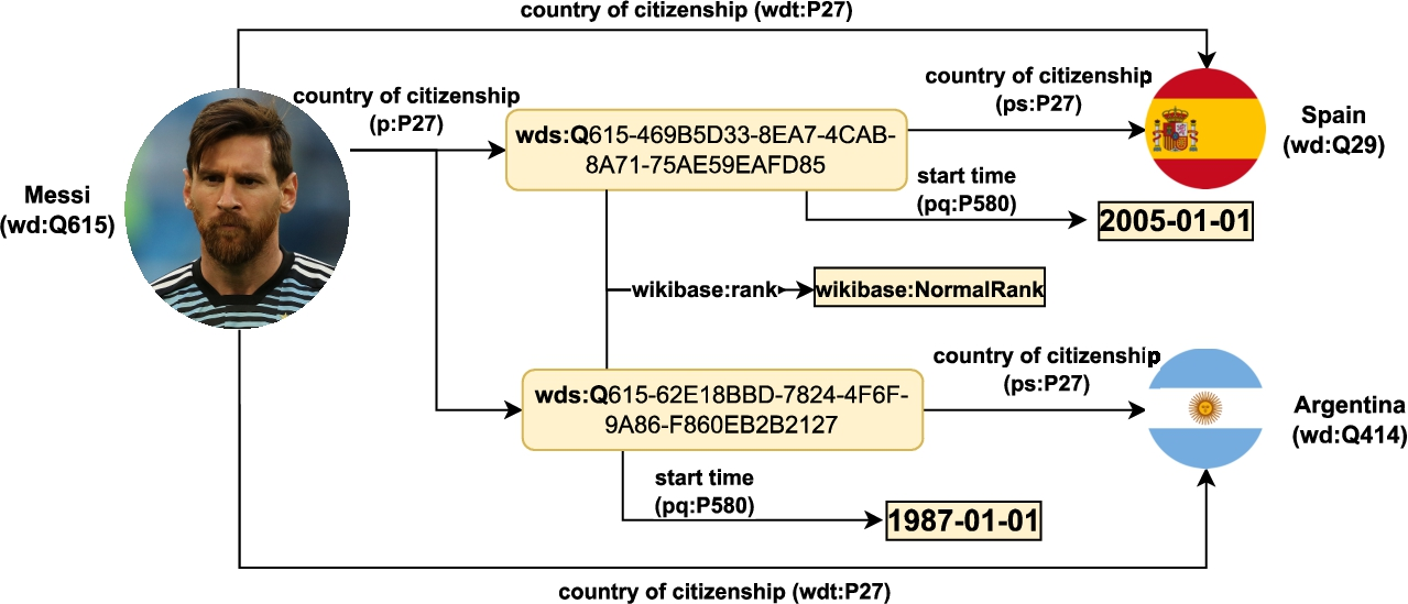 Il few-shot retrieval fornisce domande simili e strutture SPARQL gold