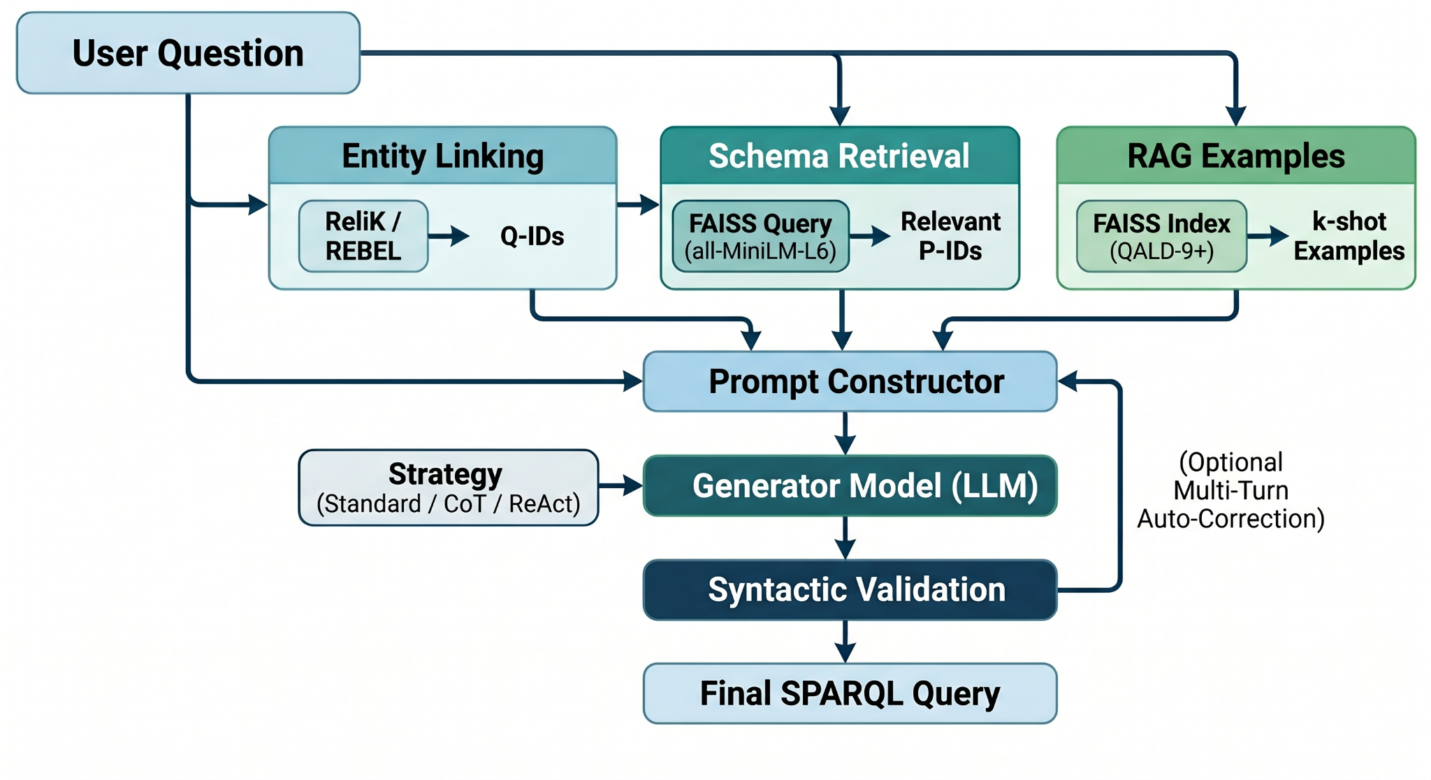Principali lezioni emerse dagli esperimenti Text-to-SPARQL