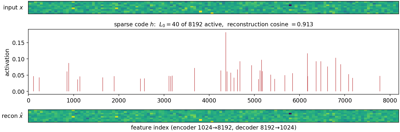 Sparse encoding and reconstruction of one DINOv2 patch token