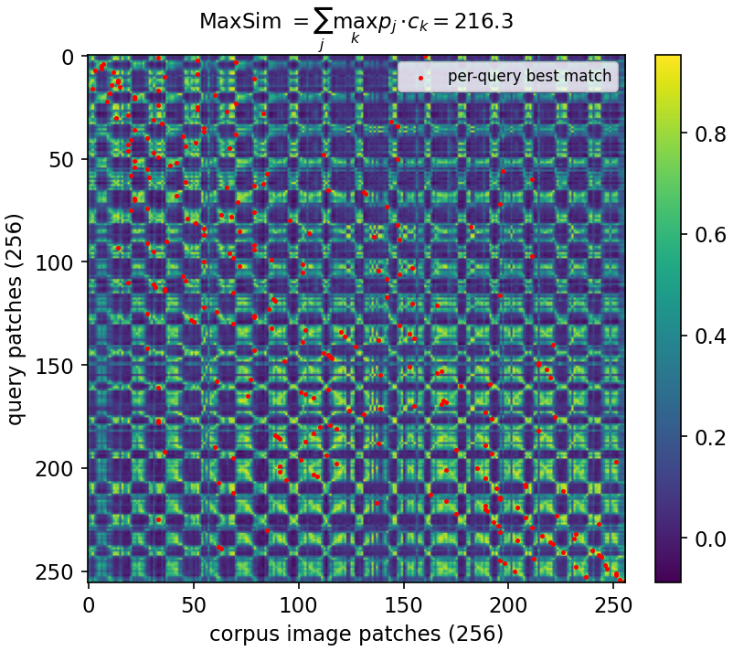 Patch-to-patch similarity matrix with per-query MaxSim matches