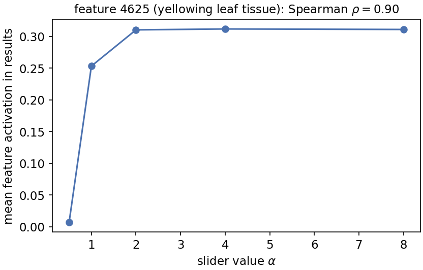 Mean target-feature activation as the slider value increases