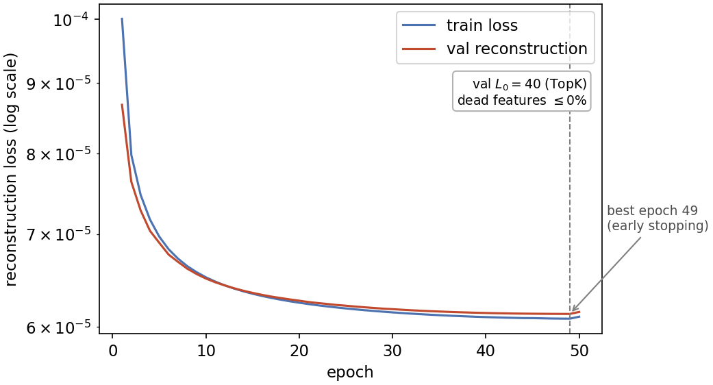 Sparse Autoencoder training and validation reconstruction curves