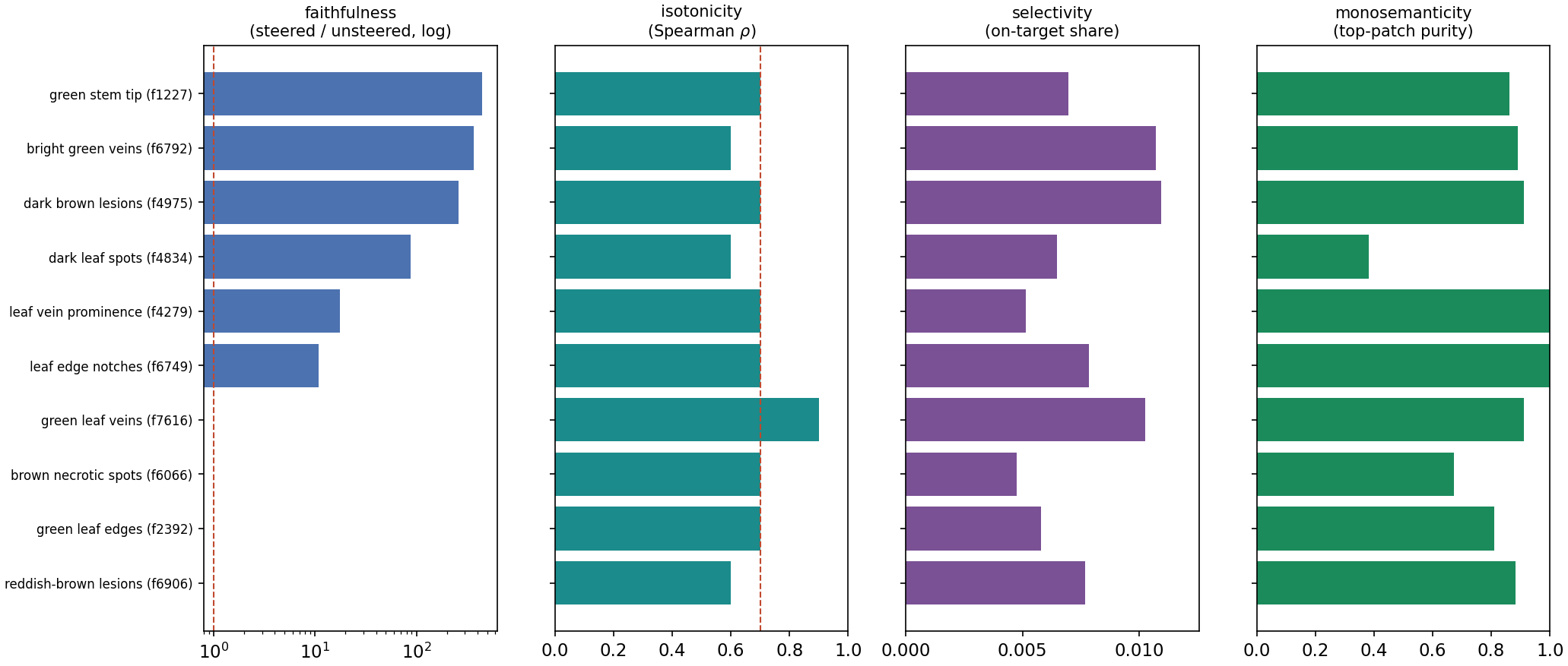 Faithfulness, isotonicity, selectivity and monosemanticity across learned features